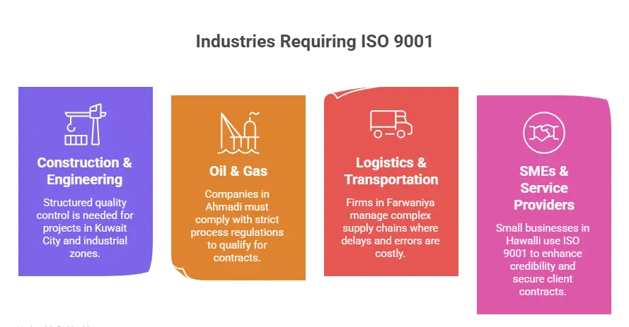 ISO 9001 is needed in construction, oil & gas, logistics, and small businesses to improve quality and manage work properly.