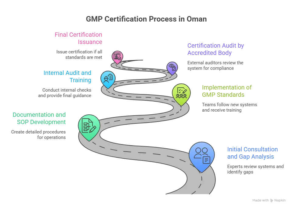 GMP Certification in Oman process showing steps from gap analysis and implementation to audit and final certification issuance.