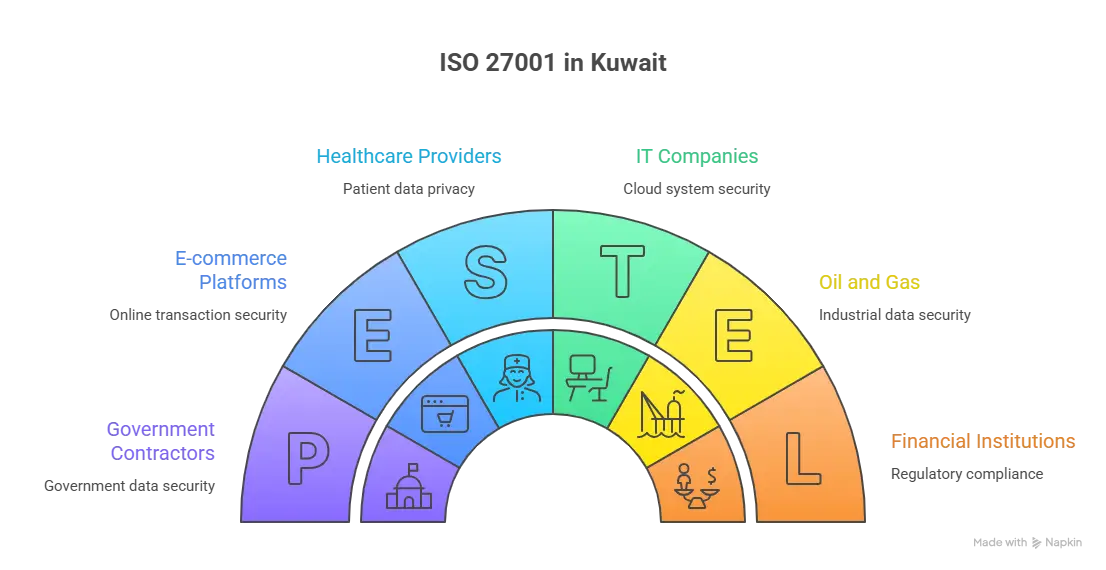 ISO 9001 is needed in construction, oil & gas, logistics, and small businesses to improve quality and manage work properly.